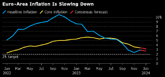 欧元区经济温和衰退 但通胀回落速度料保持缓慢